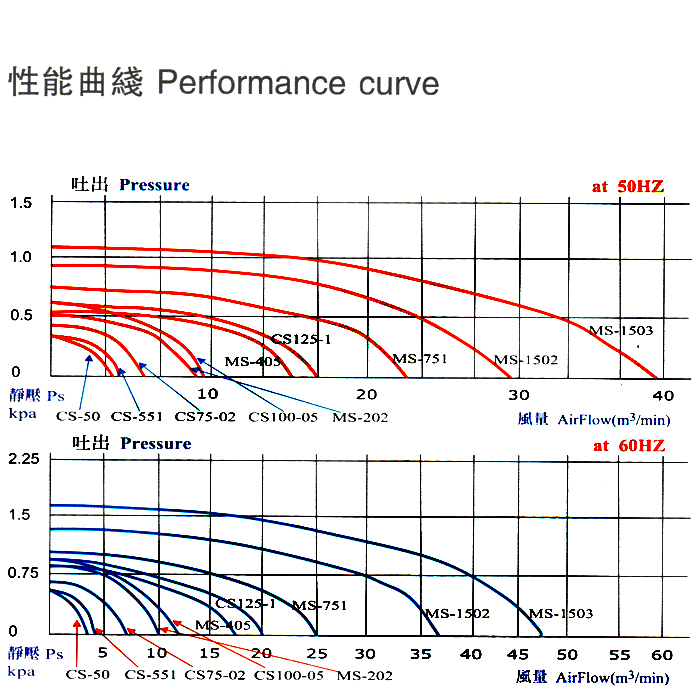 高壓鼓風機