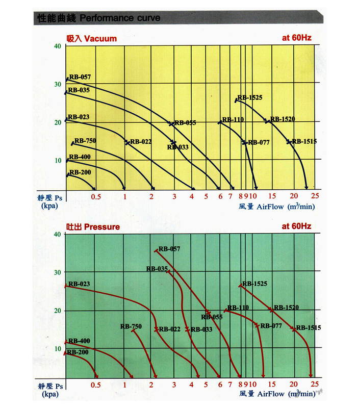 吸塵高壓風(fēng)機(jī)